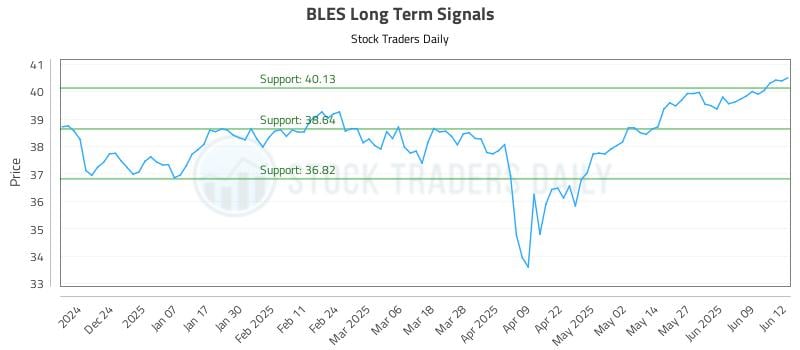 BLES Long Term Analysis for June 13 2025 BLES Long Term Analysis for June 13 2025