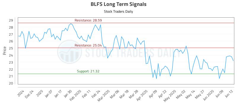 BLFS Long Term Analysis for June 13 2025 BLFS Long Term Analysis for June 13 2025
