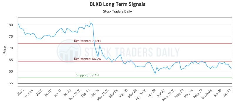 BLKB Long Term Analysis for June 13 2025 BLKB Long Term Analysis for June 13 2025