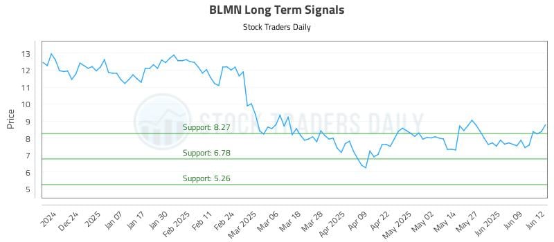 BLMN Long Term Analysis for June 13 2025 BLMN Long Term Analysis for June 13 2025