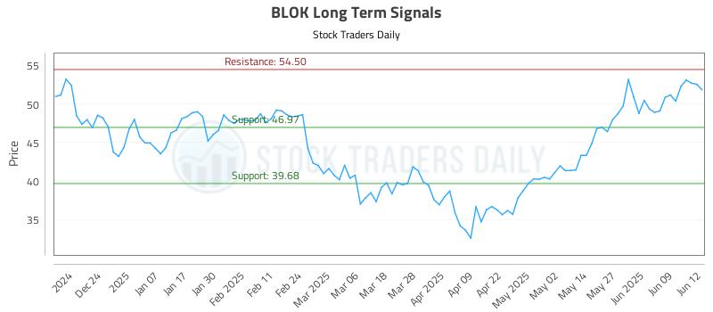 BLOK Long Term Analysis for June 13 2025