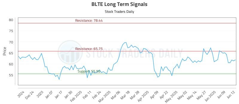 BLTE Long Term Analysis for June 13 2025 BLTE Long Term Analysis for June 13 2025