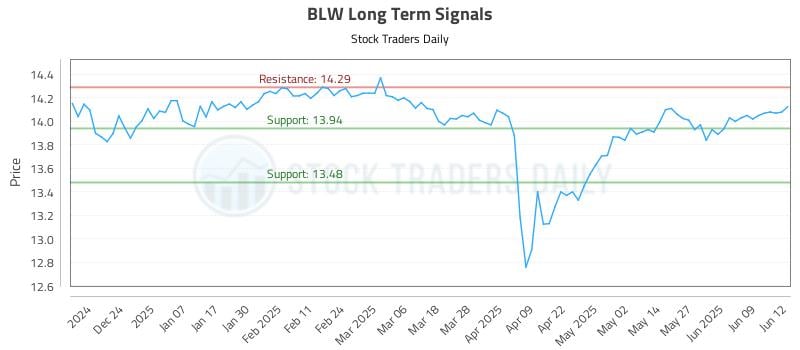 BLW Long Term Analysis for June 13 2025 BLW Long Term Analysis for June 13 2025