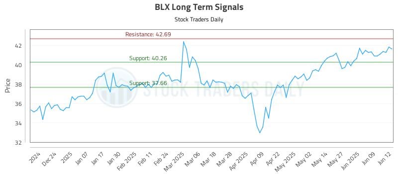 BLX Long Term Analysis for June 13 2025 BLX Long Term Analysis for June 13 2025
