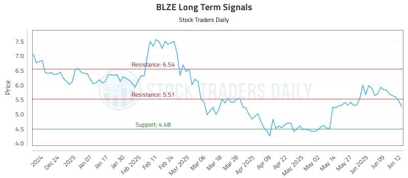 BLZE Long Term Analysis for June 13 2025