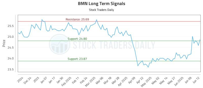 BMN Long Term Analysis for June 13 2025 BMN Long Term Analysis for June 13 2025