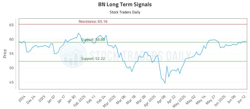 BN Long Term Analysis for June 13 2025 BN Long Term Analysis for June 13 2025