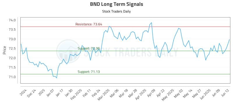 BND Long Term Analysis for June 13 2025 BND Long Term Analysis for June 13 2025