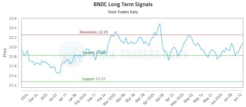 BNDC Long Term Analysis for June 13 2025 BNDC Long Term Analysis for June 13 2025