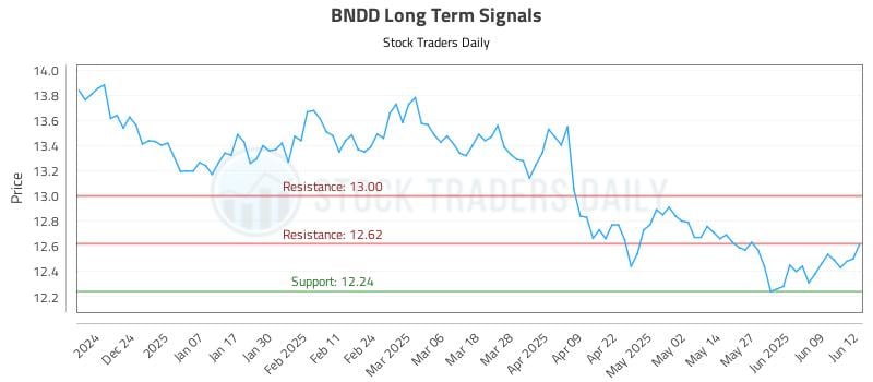 BNDD Long Term Analysis for June 13 2025 BNDD Long Term Analysis for June 13 2025