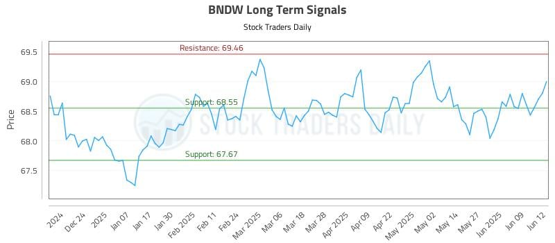 BNDW Long Term Analysis for June 13 2025