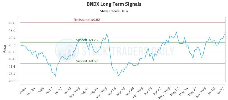 BNDX Long Term Analysis for June 13 2025