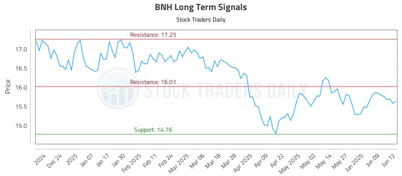 BNH Long Term Analysis for June 13 2025