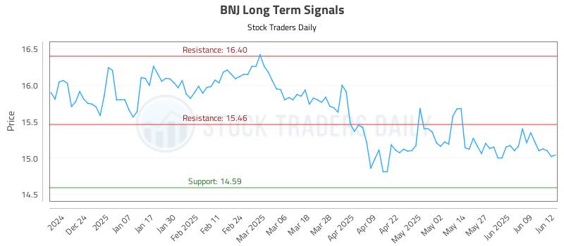 BNJ Long Term Analysis for June 13 2025