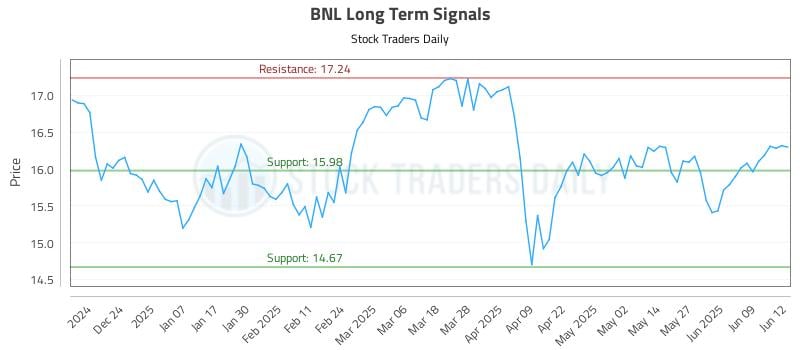 BNL Long Term Analysis for June 13 2025 BNL Long Term Analysis for June 13 2025