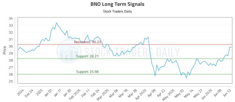 BNO Long Term Analysis for June 13 2025