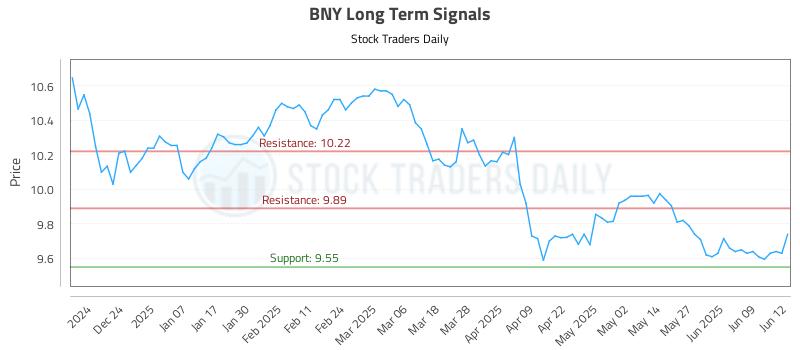 BNY Long Term Analysis for June 13 2025