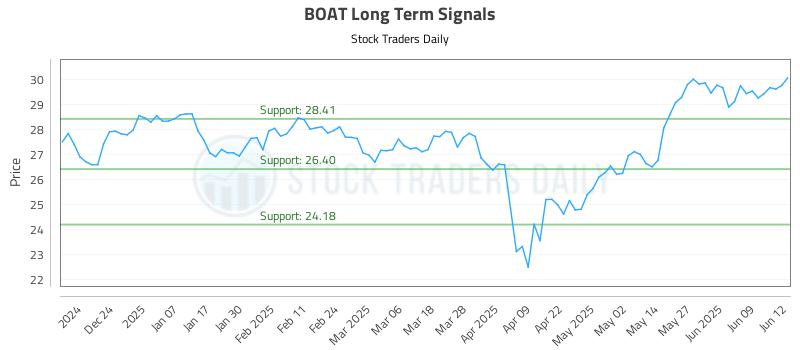 BOAT Long Term Analysis for June 13 2025