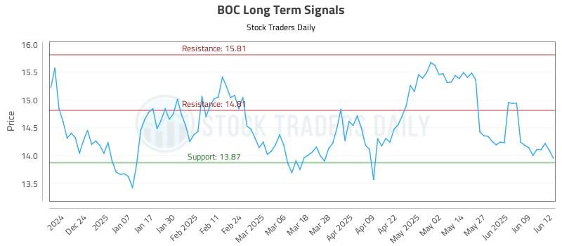 BOC Long Term Analysis for June 13 2025 BOC Long Term Analysis for June 13 2025