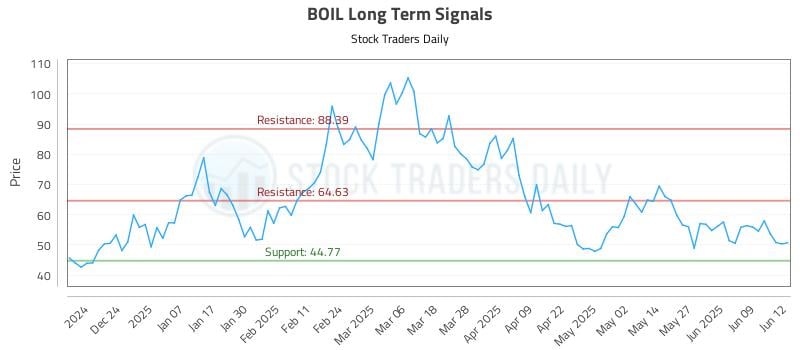 BOIL Long Term Analysis for June 13 2025