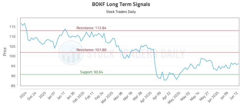 BOKF Long Term Analysis for June 13 2025 BOKF Long Term Analysis for June 13 2025