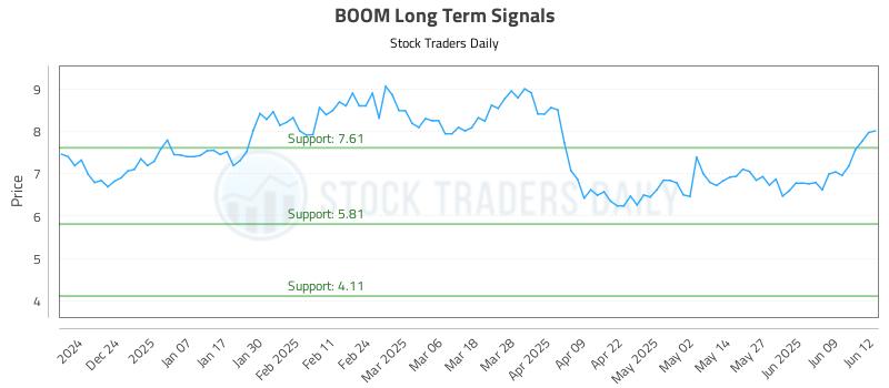 BOOM Long Term Analysis for June 13 2025
