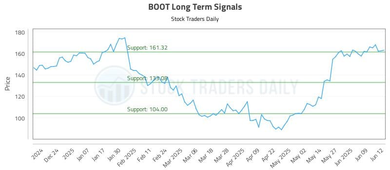 BOOT Long Term Analysis for June 13 2025
