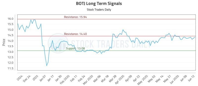 BOTJ Long Term Analysis for June 13 2025