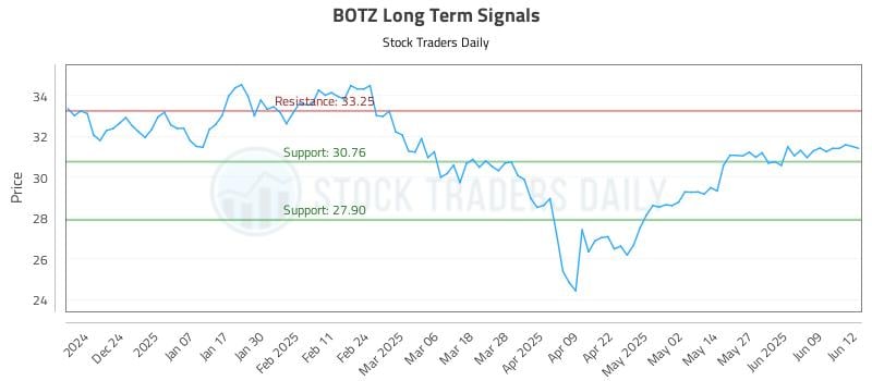 BOTZ Long Term Analysis for June 13 2025