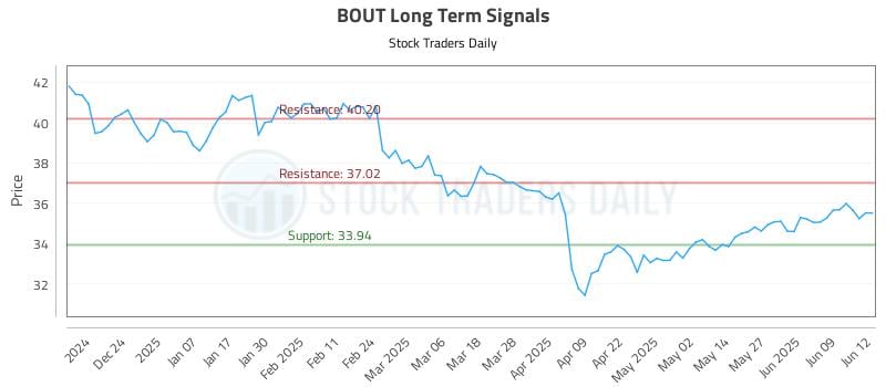 BOUT Long Term Analysis for June 13 2025 BOUT Long Term Analysis for June 13 2025
