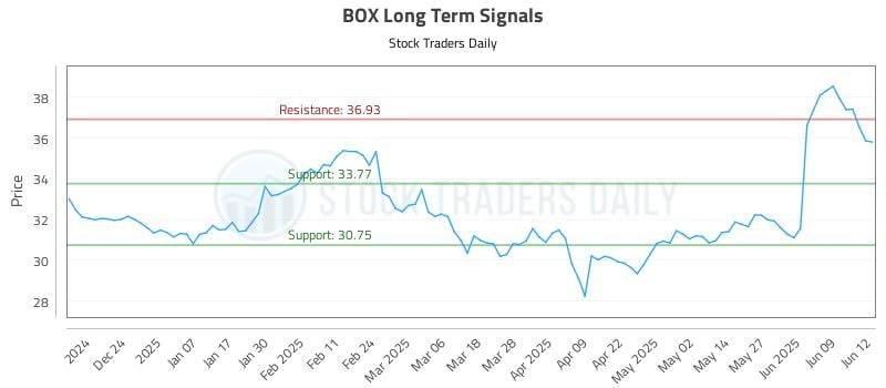 BOX Long Term Analysis for June 13 2025 BOX Long Term Analysis for June 13 2025