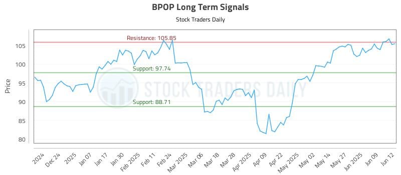 BPOP Long Term Analysis for June 13 2025 BPOP Long Term Analysis for June 13 2025