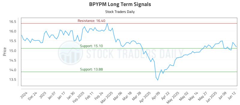 BPYPM Long Term Analysis for June 13 2025 BPYPM Long Term Analysis for June 13 2025