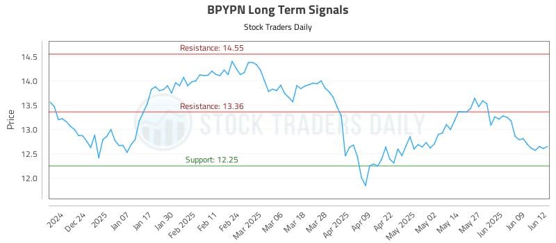 BPYPN Long Term Analysis for June 13 2025 BPYPN Long Term Analysis for June 13 2025