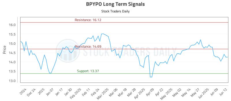 BPYPO Long Term Analysis for June 13 2025 BPYPO Long Term Analysis for June 13 2025