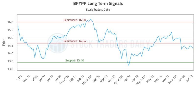 BPYPP Long Term Analysis for June 13 2025 BPYPP Long Term Analysis for June 13 2025