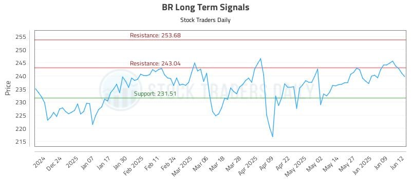 BR Long Term Analysis for June 13 2025 BR Long Term Analysis for June 13 2025