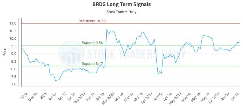 BRDG Long Term Analysis for June 13 2025