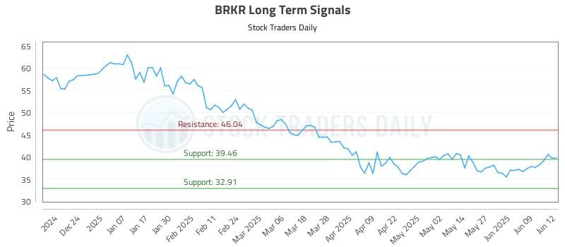 BRKR Long Term Analysis for June 13 2025 BRKR Long Term Analysis for June 13 2025