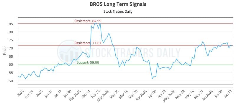 BROS Long Term Analysis for June 13 2025 BROS Long Term Analysis for June 13 2025