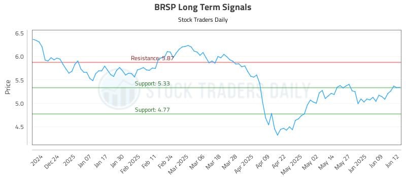 BRSP Long Term Analysis for June 13 2025 BRSP Long Term Analysis for June 13 2025