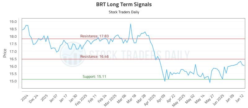 BRT Long Term Analysis for June 13 2025 BRT Long Term Analysis for June 13 2025
