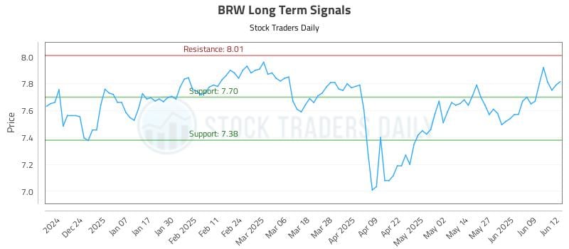 BRW Long Term Analysis for June 13 2025 BRW Long Term Analysis for June 13 2025
