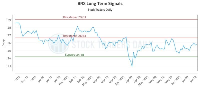 BRX Long Term Analysis for June 13 2025 BRX Long Term Analysis for June 13 2025