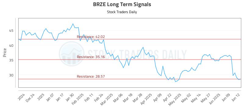 BRZE Long Term Analysis for June 13 2025
