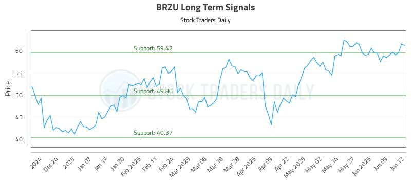 BRZU Long Term Analysis for June 13 2025