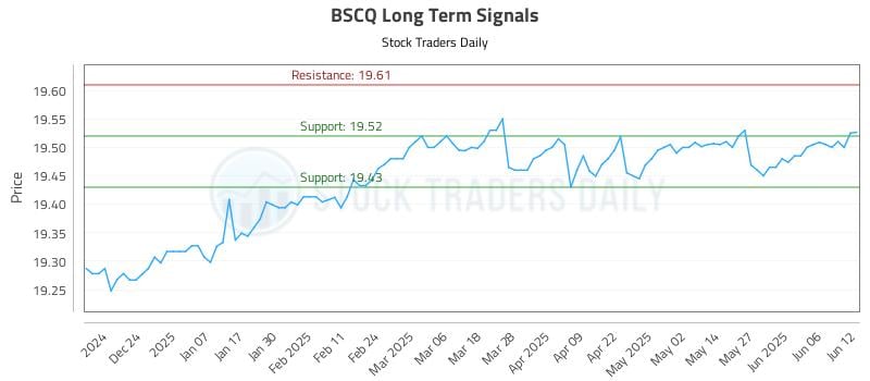BSCQ Long Term Analysis for June 13 2025 BSCQ Long Term Analysis for June 13 2025