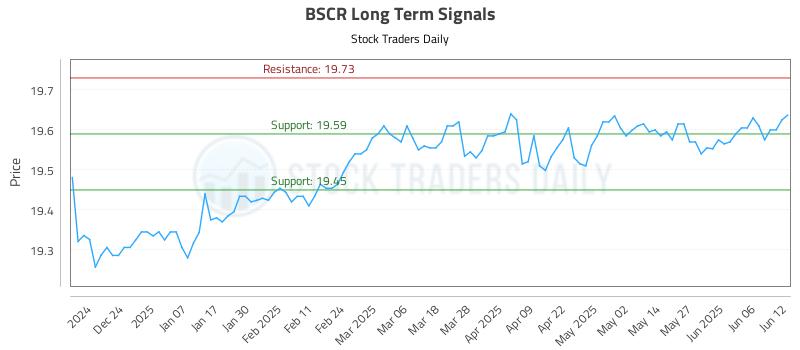 BSCR Long Term Analysis for June 13 2025 BSCR Long Term Analysis for June 13 2025