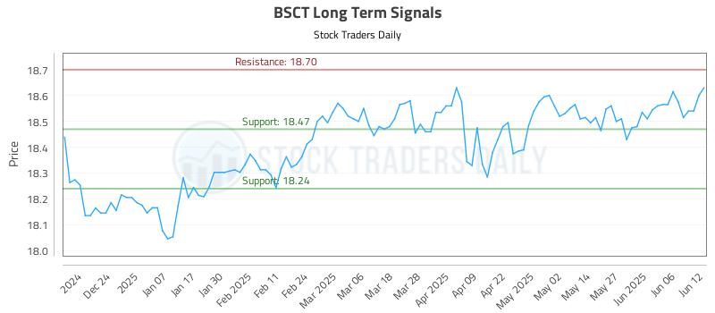 BSCT Long Term Analysis for June 13 2025 BSCT Long Term Analysis for June 13 2025