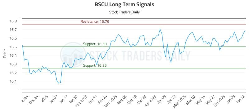 BSCU Long Term Analysis for June 13 2025 BSCU Long Term Analysis for June 13 2025